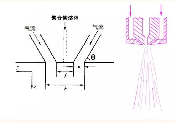 熔喷法工艺